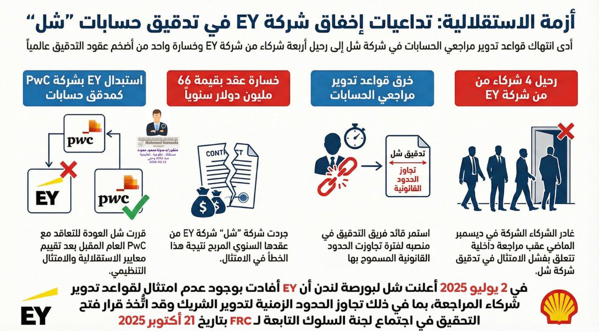 خسارة 66 ملوين دولار سنويا وتسريح 4 شركاء 
صفعة على وجه كبرياء الكبار وتعجل الصغار 

#مدونةمحمودحموده #مرصد_القوائم #الاستقلالية #محاسبة #cpa