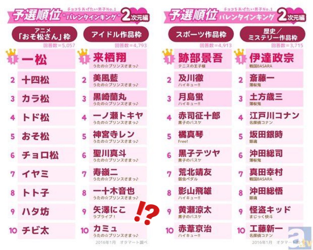 rifu58's tweet photo. まもなくバレンタインですが、ここで2016年のチョコをあげたい「男子キャラ」ランキングを見てみましょう☺︎← https://t.co/Y1HHZlbcHQ