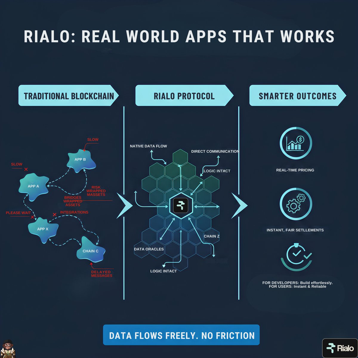 Real World Apps That Actually Work

Most blockchain apps still live in a bubble. They execute onchain but rely on complex middleware stacks to interact with real-world data, such as payments, logistics, weather feeds, and external APIs. Every extra layer adds friction, latency,