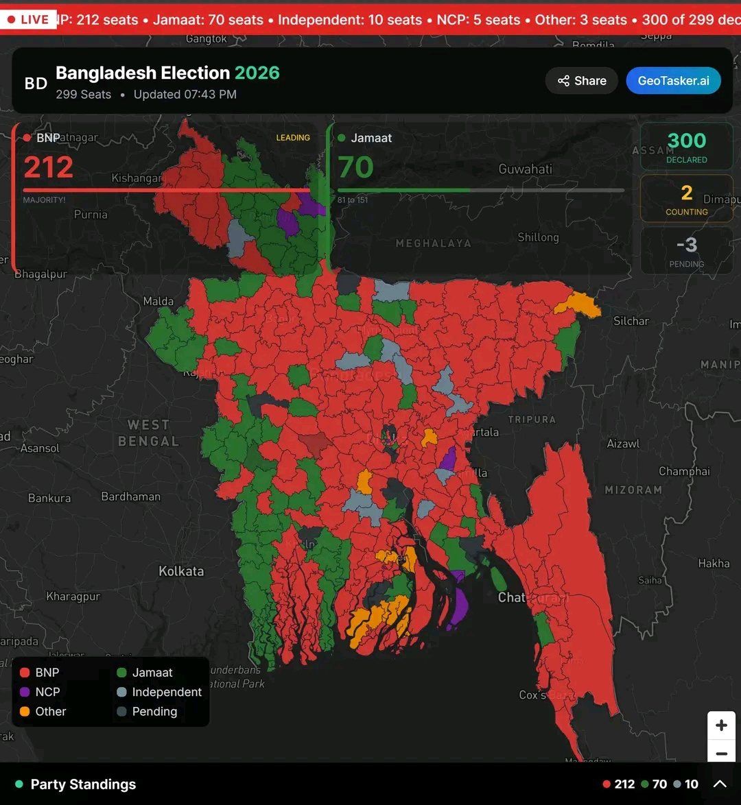 RShivshankar's tweet photo. JAMAAT ON INDIA’S DOORSTEP. BORDER DISTRICTS OF BANGLADESH BACK ISLAMISM.
From Satkhira to Rangpur, the arc facing Bengal & Assam is shifting.
INDIA IS JUST A STEP AWAY.
ISLAMIST CONSOLIDATION GETS A VOTE FROM BANGLADESH MUSLIMS
The concern isn’t immediate violence but Islamist mobilisation and radicalisation in areas in Bangladesh contiguous with India.
Original Input: Manoj Gupta.