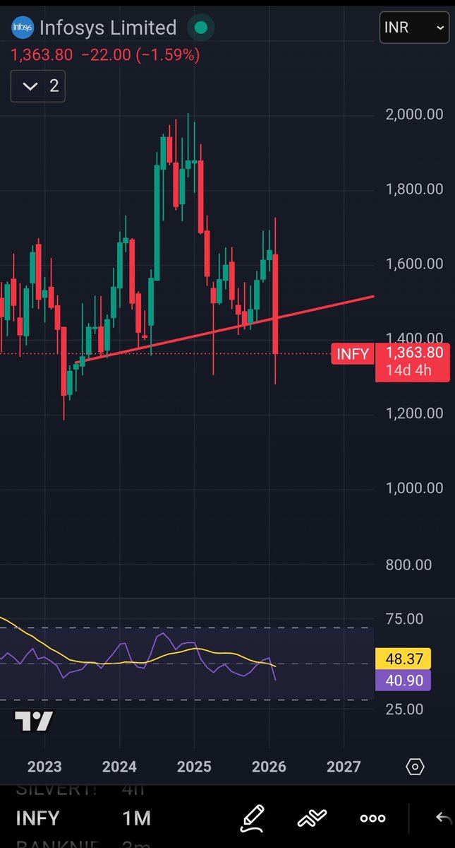 raju30808's tweet photo. Infosys Monthly Chart #candlesticks #linechart #NiftyIT #Nifty50 https://t.co/Fo63i6q83H