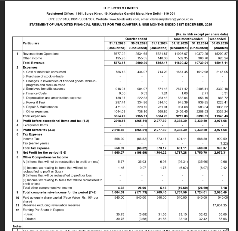 gaze_observer's tweet photo. UP Hotels Ltd Q3 FY26 Results:-
Revenue 56.77 Cr vs 55.22 Cr
(+2.81% YoY┃+123.98% QoQ)
PAT 16.60 Cr vs 17.04 Cr
(-2.58% YoY┃Last Q2 there was loss)
Other Income 1.95 Cr vs 1.40 Cr YoY & 1.55 Cr QoQ
#Q3Results #Q3FY26 #Stockmarket #Nifty #UPhotels https://t.co/yyKFlKoqx8