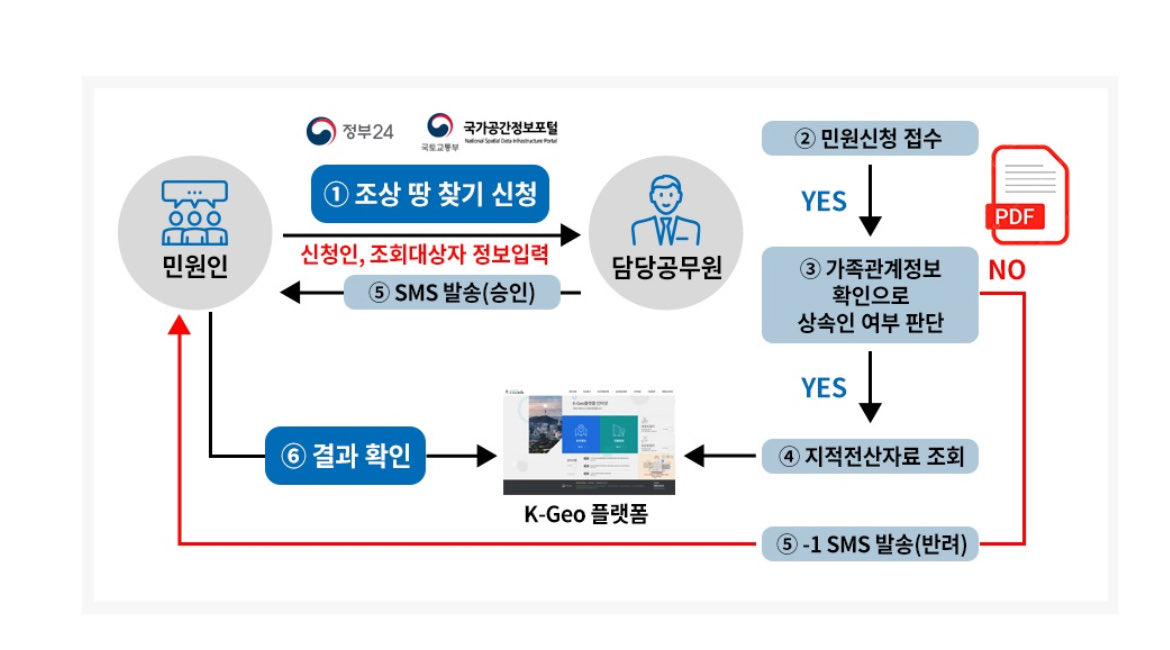 속보: 조상님이 남겨준 땅 찾기 서비스😇
진짜 조상님 잘 만나는 분들은 지금 다 출국 하고 없긴 하지만...
명절에 모여서 쌈박질하지말고,,,
조상님이 남겨준 땅 찾기 서비스 접속해라

innovation.go.kr/ucms/bbs/B0000…