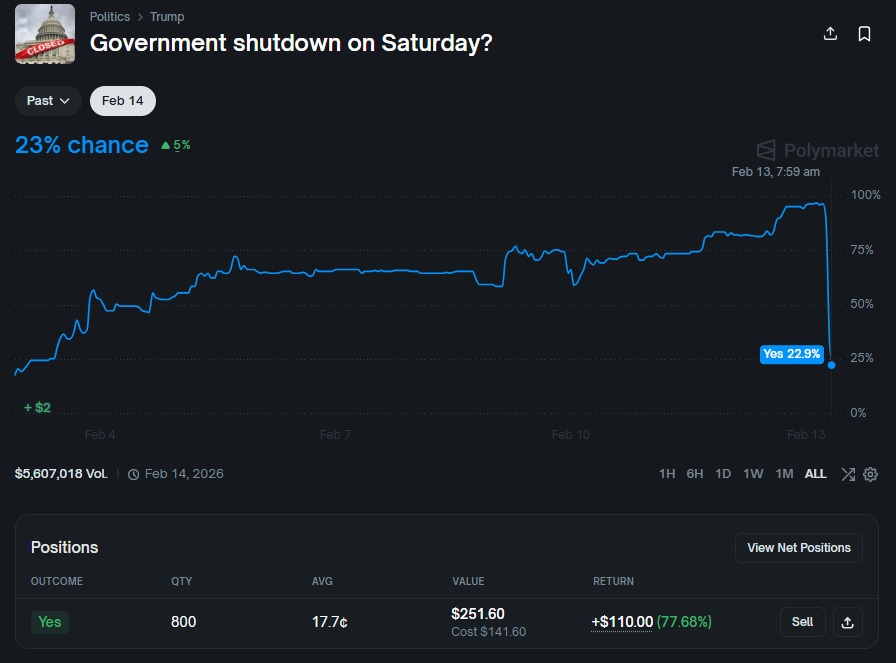 Government shutdown on Saturday? 

Another crazy market on <a href="/Polymarket/">Polymarket</a> 

A few hours ago, <a href="/skupor/">Scott Kupor</a> stated that even if there is a partial shutdown, the OPM website will not be updated to reflect it.

Immediately after that, the market on Polymarket crashed from 97% to 17%.

And