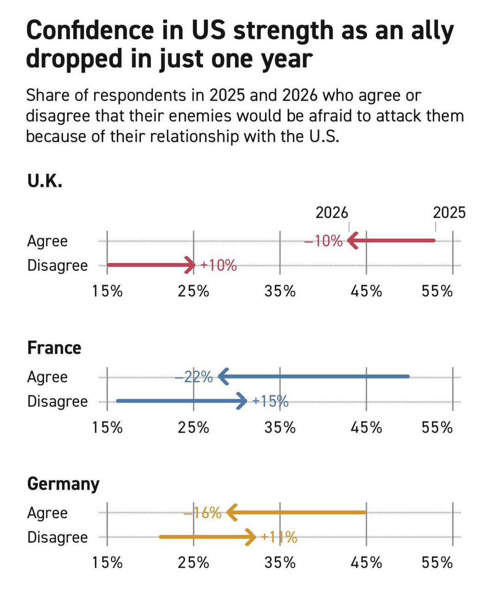 🇺🇸🇨🇦🇬🇧🇫🇷🇩🇪 NEW: A survey from Politico reveals that people in Western countries, especially Canada, the UK, France, and Germany, are increasingly seeing the United States as 'unreliable' rather than a 'reliable ally'.