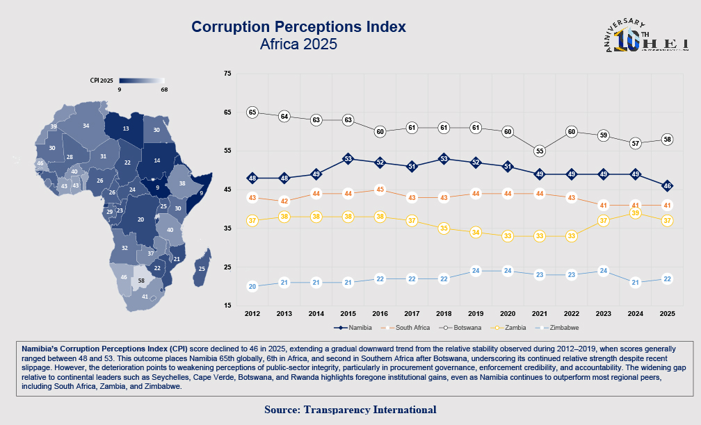 Namibia’s 2025 Corruption Perceptions Index score of 46 places it 65th globally and 6th in Africa, providing a benchmark for progress toward the 2030 national development target score of 58.