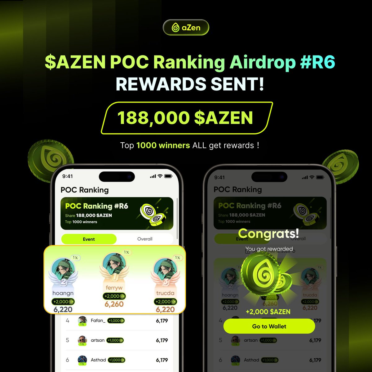 🔥 $AZEN POC Ranking Airdrop #R6 — Rewards Sent!
🎉 188,000 $AZEN has been distributed to all eligible winners ✅

🏆 Top 1,000 can now check &amp; claim in the aZen Hub in-app wallet:
📱 Open aZen Hub → Wallet → Rewards
📲 Get the app: azenprotocol.io/s/?key=S5SA5Q&…
💬 TG:
