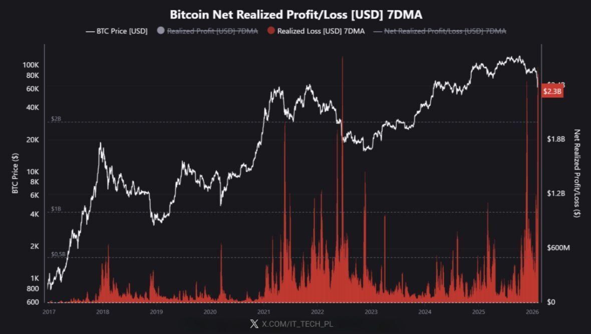 🚨 CryptoQuant'a göre Bitcoin, tarihindeki en büyük çöküşlerden birini yaşıyor. Bu çöküş, şimdiye kadar kaydedilen en büyük 3-5 kayıp olayından biri olarak 2021 çöküşüne rakip oluyor. #btc