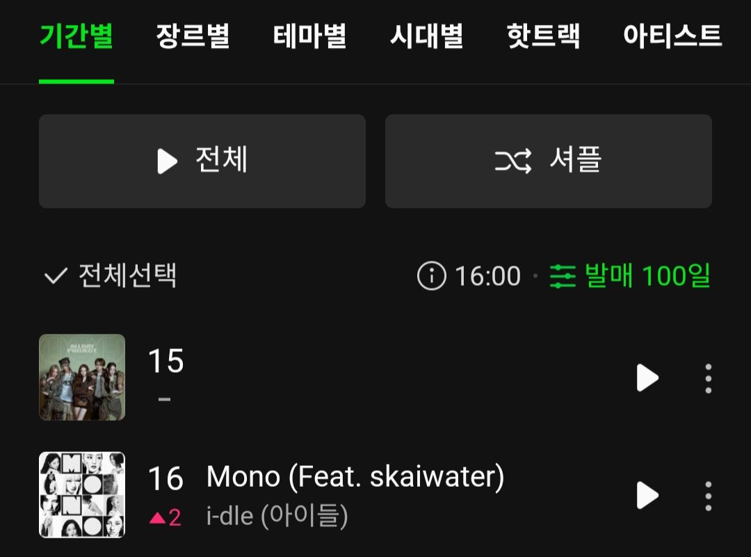 핫백 순위이지만 1계단 차이가
감상자수 13000명 차이가 있는게 말이됨?
15위 = 45,818 / 16위 = 32,444
이게 맞아? 최소 5000명 차이인게 말 되는거 아님..? 모르겠다 멜론은~