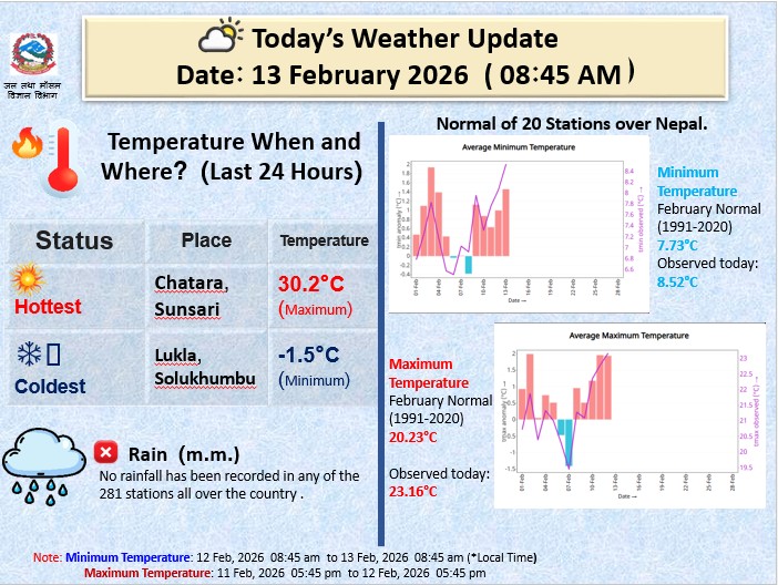 Climate Analysis Section, DHM tweet media