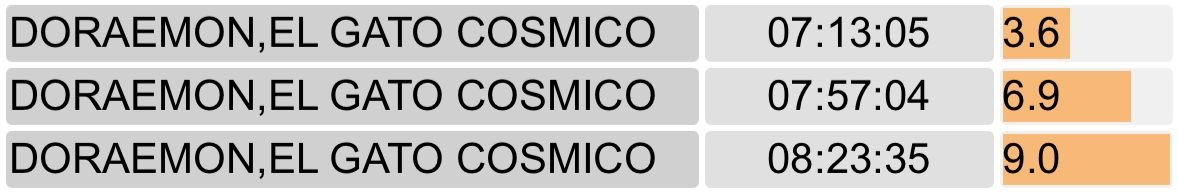 ¡Eureka! Los Dorameistas lo han vuelto a hacer: #Doraemon (9%) supera a #LaMiradaCritica (7,7%) de Telecinco 

#Audiencias