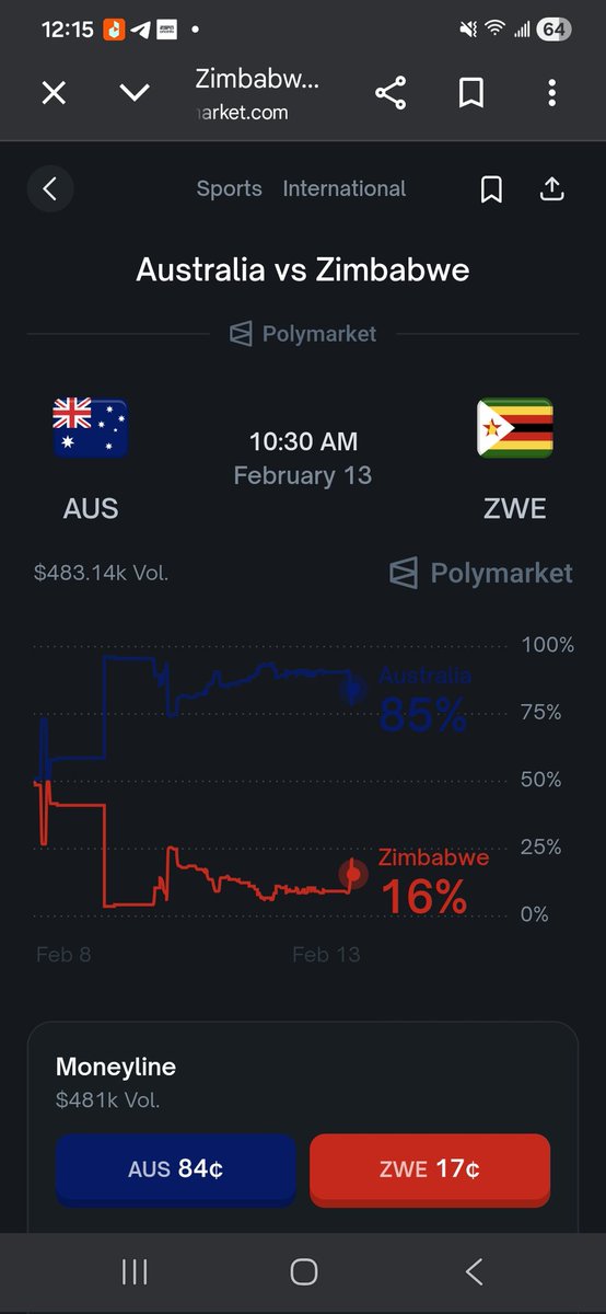 Gm CT

Aus vs Zim is live. The market currently favors Australia.

Watching the odds and will try to enter using the limit orders!

Just sharing my view 

 NFA. Lets see how it plays out!