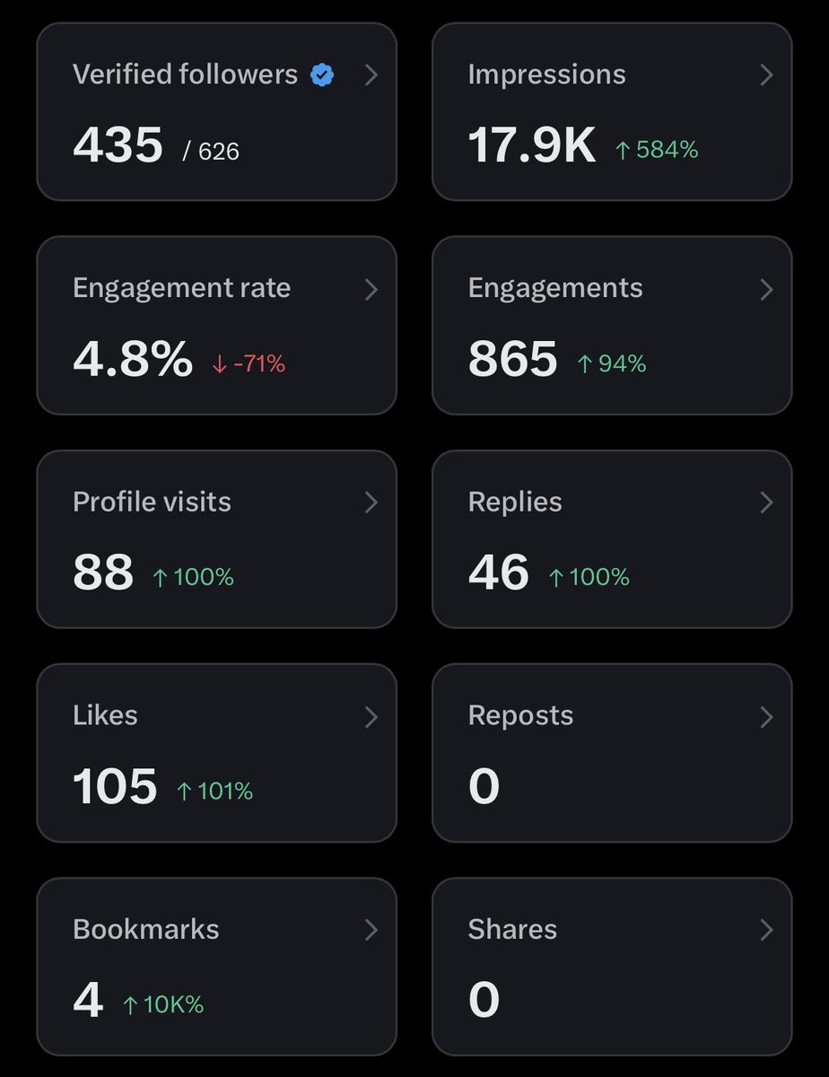 Need more 65 followers to hit 500! 🚀
Let’s connect &amp; grow together 🤝
Follow me, I will follow back