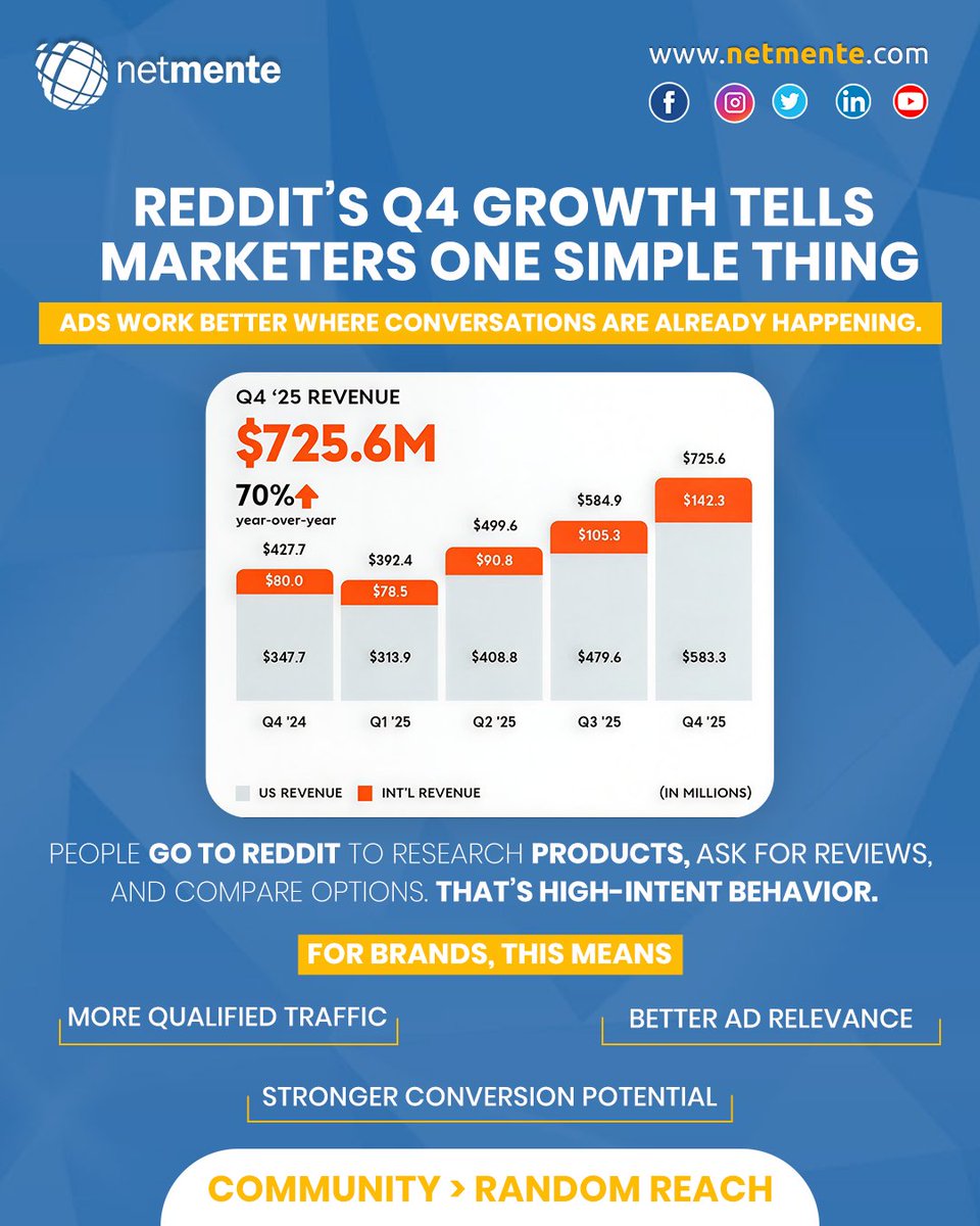 netmente07's tweet image. Reddit’s growth shows where real buying conversations happen.

Smart brands advertise where decisions are being made.

#adstrategy #marketinginsights #netmente #redditads #digitalmarketing #brandstrategy #digitalgrowth