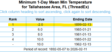 NWSTallahassee's tweet image. 2/13/26 OTD in 1899 #FLwx

#Tallahassee measured a low temp of -2F, the coldest on record for TLH during a historical Arctic Outbreak! It's the only known below-zero reading for the state of FL. Snow on the ground helped achieve this feat!

@NWSBirmingham 
weather.gov/bmx/climate_fe…