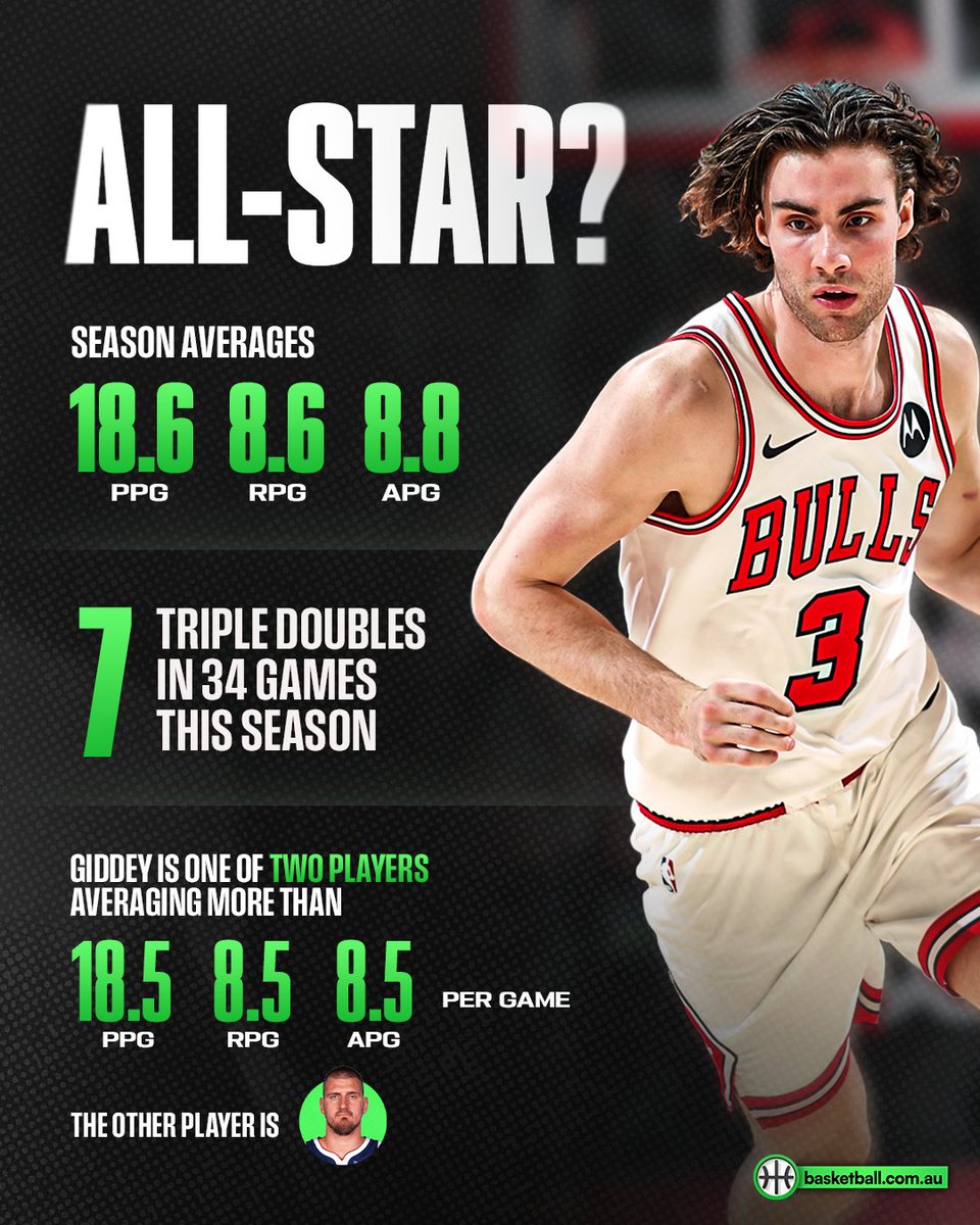 If it wasn’t for injury, there’s little doubt Josh Giddey would’ve nabbed a ‘World’ All-Star spot in our eyes 🤩

The stat-sheet-stuffing he’s been doing when healthy this season is ridiculous.

Aussie Hoops. All Day. Every Day. Basketball.com.au