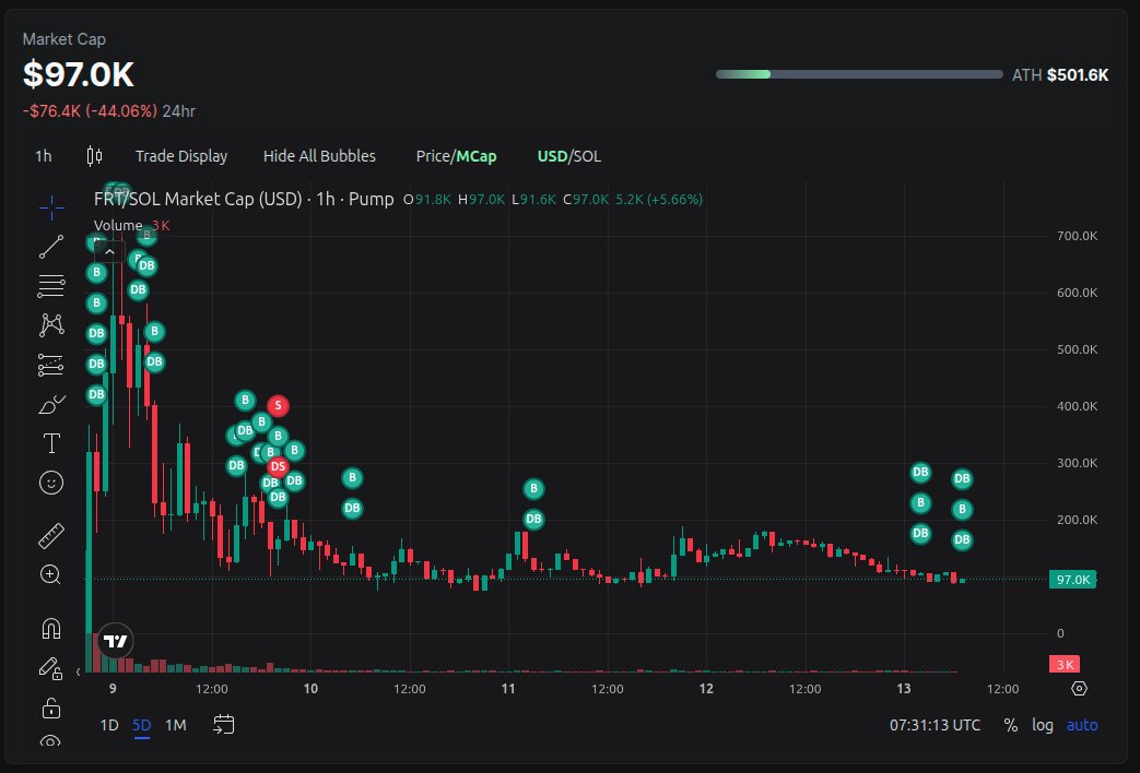 Bear markets show who's faking and who's building. I've seen this even before 2018. The organic movement with our coin $FRT feels different though. We've got a bullish community with a solid floor. It's only day 4, this fart is just getting started.💎💨🔥

CA: