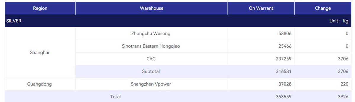 For good record, SHFE closes for Chinese holidays (reopens the 24th) with 353 tons of physical silver in its vaults, equivalent to ~11.3m ounces.

Fun fact: total OI at SHFE for Feb26 and Mar26 futures is ~360 tons of physical silver

By the look of it, the Comex breaks first