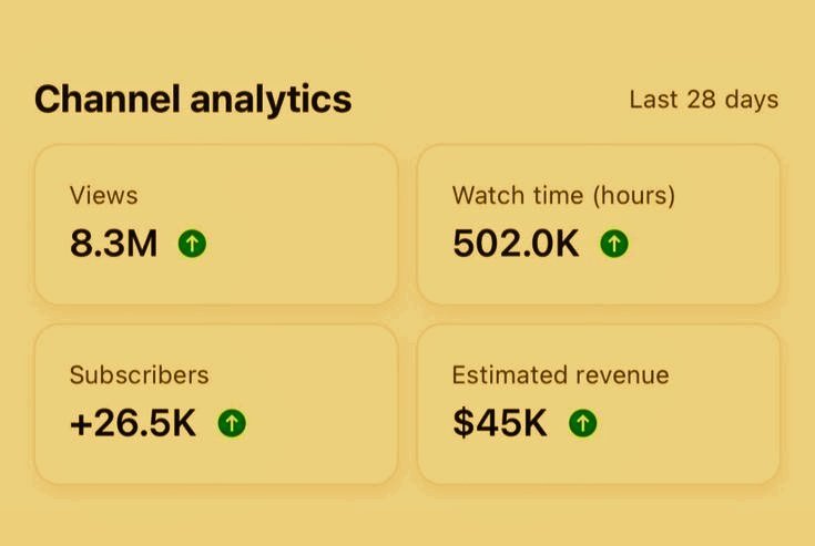 This YouTube channel didn't exist 24 hours ago...

With only 5 videos, it has 8.3K monetized views (which made me $70)

Comment "Guide" under this tweet and I'll send you a FREE document

Explaining how you can do it too (Must be following so I can DM)