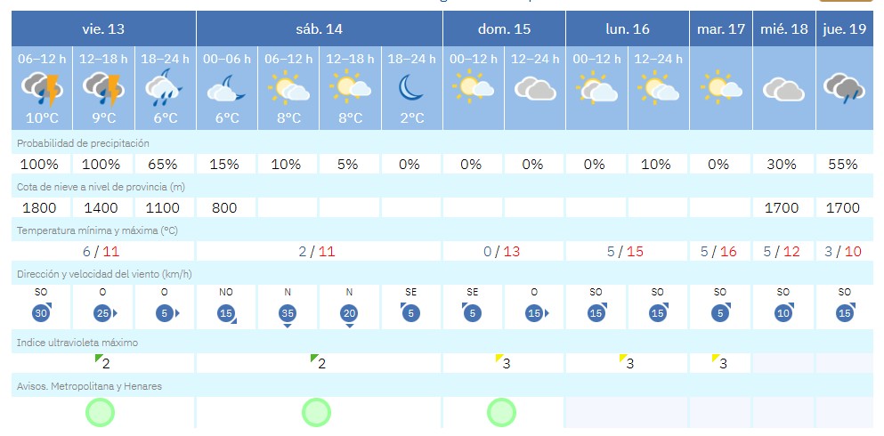 Buenos días, viernes lluvioso durante toda la jornada, los próximos días tendremos una tregua de la lluvia, de cara al sábado el viento del norte acentuará la sensación de frío. Hoy máxima de 11º, mínima de 6º #FelizViernes