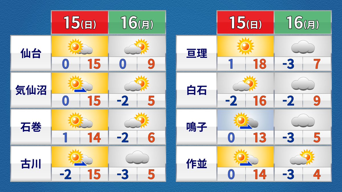 仙台放送 報道部 (@joox_news) / Posts / X