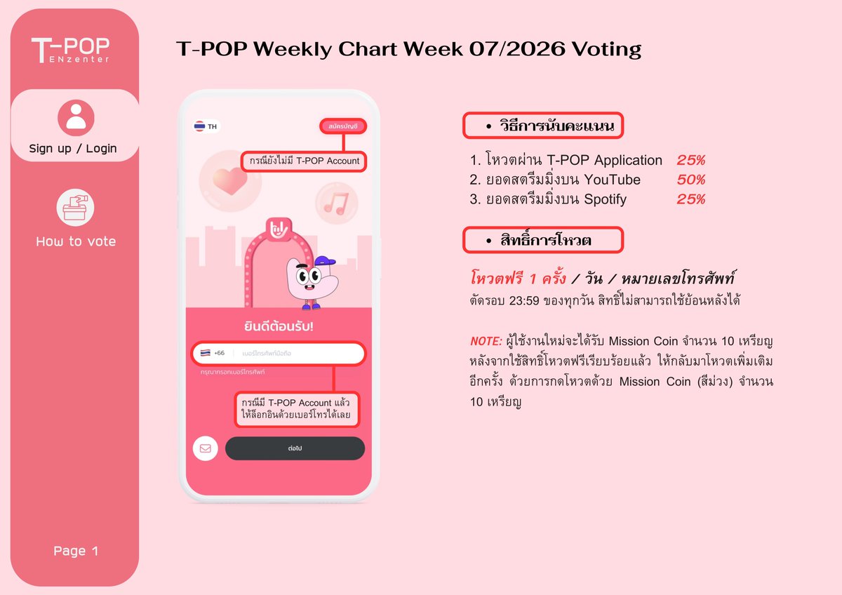 TENzenter's tweet photo. [VOTE] เนื่องจากเพลง #BLUExTENYouGiveMeButterflies มีรายชื่อเข้าชิงใน T-POP Weekly Chart Week 07/2026 จึงขอเชิญชวนทุกท่านมาโหวต #โหวตเพื่อเตนล์ กันค่ะ

#YouGiveMeButterflies #VoteForTEN
#เตนล์ #TEN #TENLEE #텐 #李永钦

🗓️ ปิดโหวตวันพุธที่ 18 กุมภาพันธ์ เวลา 23:59 (ไทย)
📱 โหวตผ่านแอป T-POP
🔗 https://t.co/G3wqoWKqNc
🗳️ สิทธิ์โหวตฟรี 1 ครั้ง / วัน / หมายเลขโทรศัพท์
รบกวนอ่านรายละเอียดเพิ่มเติมในภาพด้านล่างค่ะ

iOS: https://t.co/clAcwXpIQL
Android: https://t.co/J8RMbSQYL8