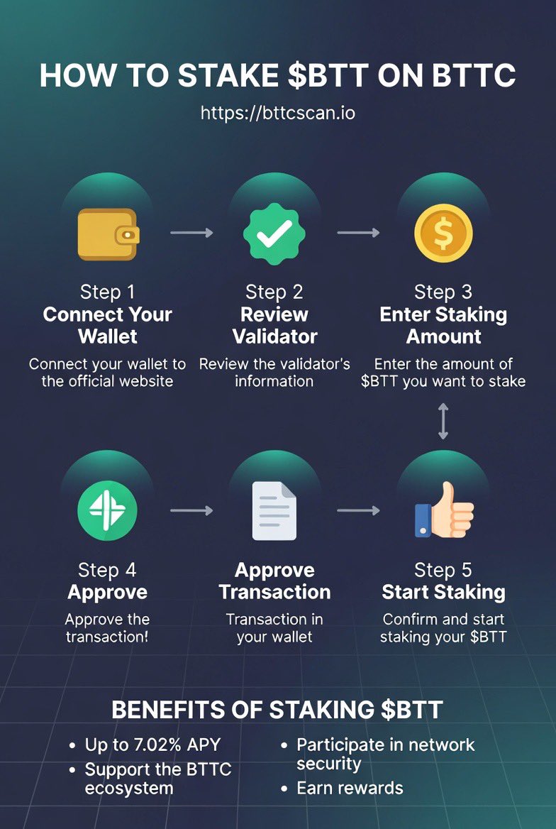 𝐇𝐨𝐰 𝐭𝐨 𝐒𝐭𝐚𝐤𝐞 $𝐁𝐓𝐓 𝐨𝐧 𝐁𝐓𝐓𝐂 (𝐃𝐞𝐭𝐚𝐢𝐥𝐞𝐝 𝐒𝐭𝐞𝐩-𝐛𝐲-𝐒𝐭𝐞𝐩 𝐆𝐮𝐢𝐝𝐞)🧵

Staking $BTT on BitTorrent Chain (BTTC) is a straightforward process, but taking a few extra moments to understand each step helps you maximize rewards and avoid mistakes.

Right