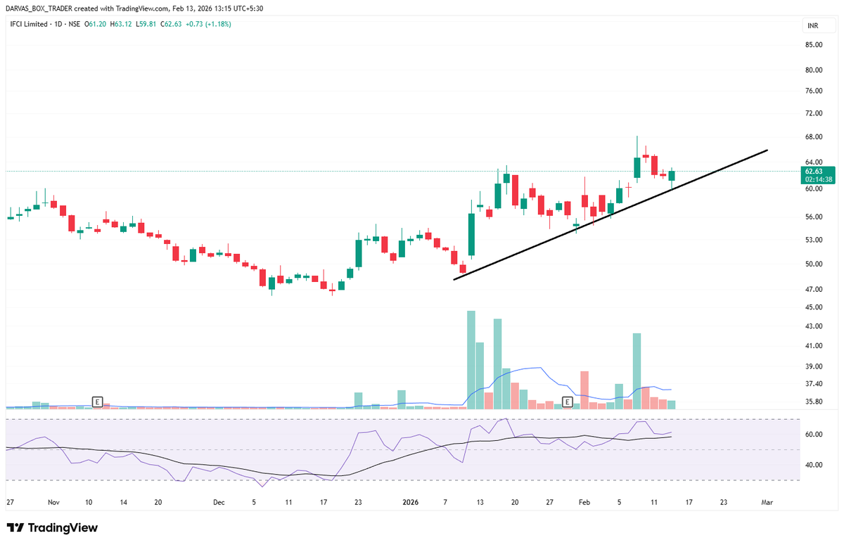 darvasboxtrader's tweet image. #IFCI respect your trend buddy !!!

#DARVAS 🥸