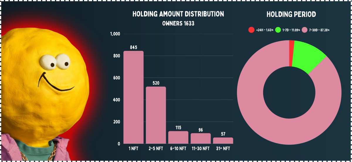 The Del Mundos a fresh mint that blue chips are quietly accumulating.

I spotted The Del Mundos on X, went down the rabbit hole and onchain data stopped me cold.

Launched Jan 2026, floor sits at 0.04 ETH, 1633 holders, nothing crazy on the surface. Then you look at who's