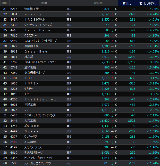 値下がり率上位 大引け 2/13（金） 全市場・東証S・東証G