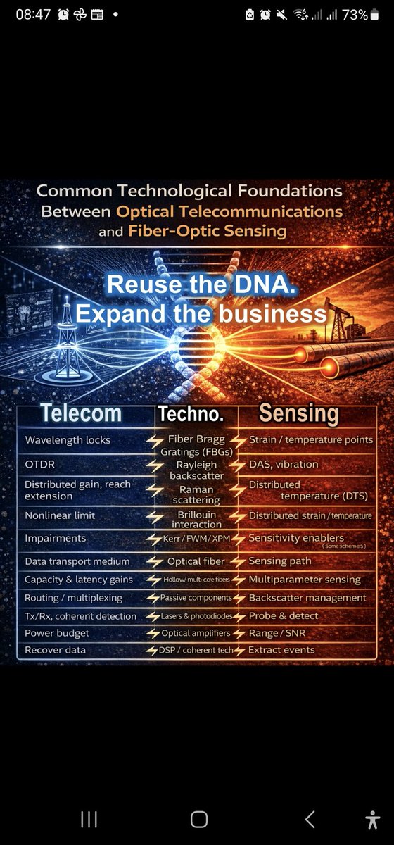 Telecomm + optical fiber sensing