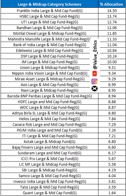 Value_Ethics's tweet image. Your Favorite #MF Schemes Exposure in #IT Sector as % of AUM:

#Largecap Category funds
#Flexicap Category Funds
Large&amp;amp;Midcap Category Funds

Source: ACEMF 
#mutualfunds #IT #TCS #Infy #Technology