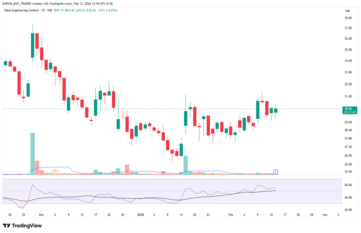 darvasboxtrader's tweet photo. Holding #Pateleng..
Not correcting today..But tomorrow result day..
#Result ka risk worth hain lena ?? Kya kehte ho !!

#DARVAS 🥸 https://t.co/WhTJwTmv5K