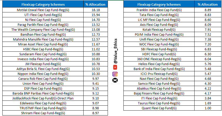 Value_Ethics's tweet image. Your Favorite #MF Schemes Exposure in #IT Sector as % of AUM:

#Largecap Category funds
#Flexicap Category Funds
Large&amp;amp;Midcap Category Funds

Source: ACEMF 
#mutualfunds #IT #TCS #Infy #Technology