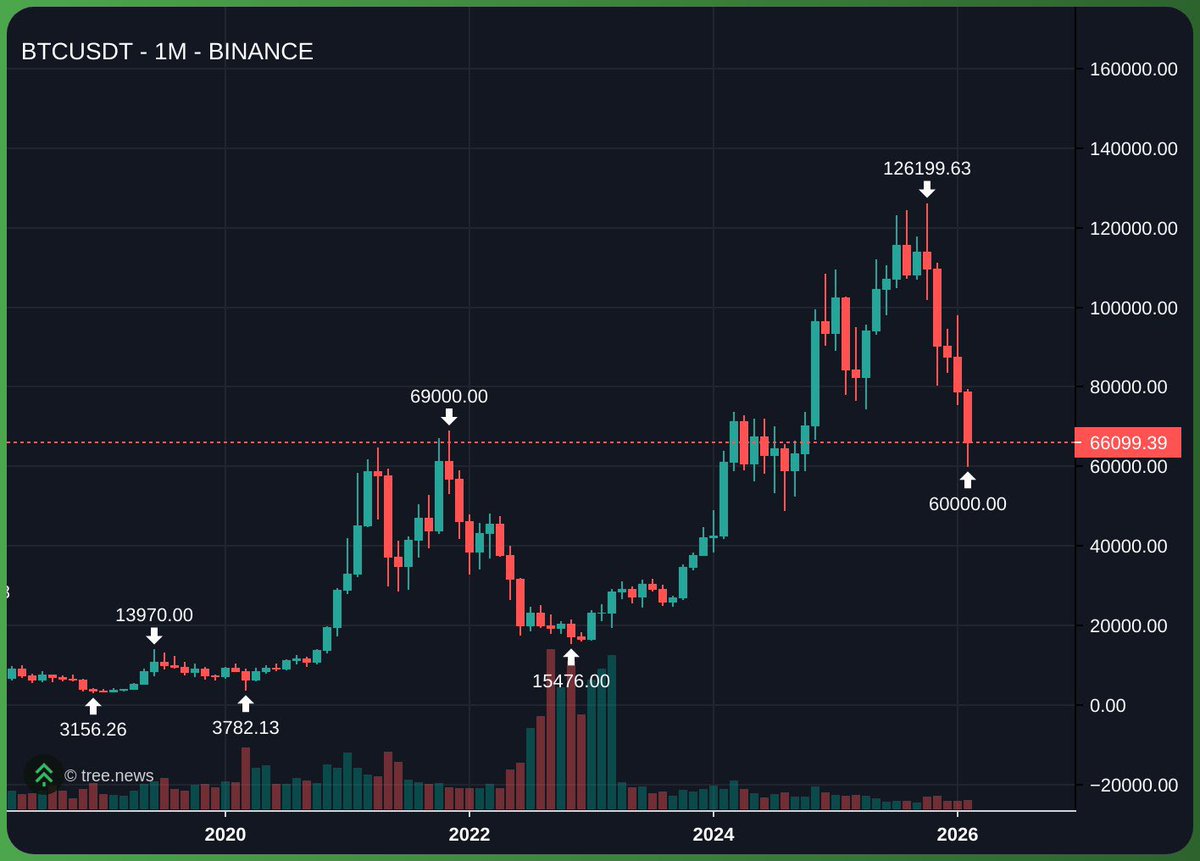 cozypront's tweet image. Most people you know were bullish all the way until here then finally after 5 red months 

They start saying “oh maybe we can buy lower” and start talking about risk management 

This is support and we very over sold on smaller time frames a bounce is due believe it or not.