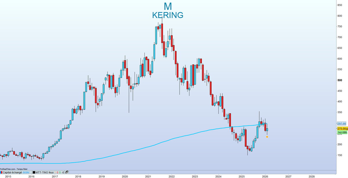 🇫🇷 KERING

Est-ce que le titre peut être parmi les leaders d’ici fin 2026 ?

Mon avis en vidéo
👉 youtu.be/1xXLM7FnIoo