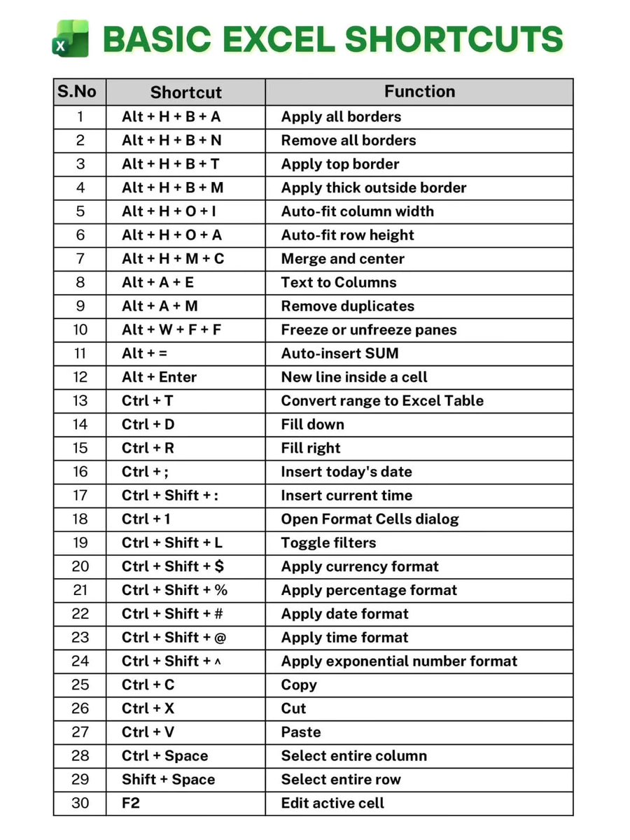 Dposts8's tweet image. Basic Excel shortcuts