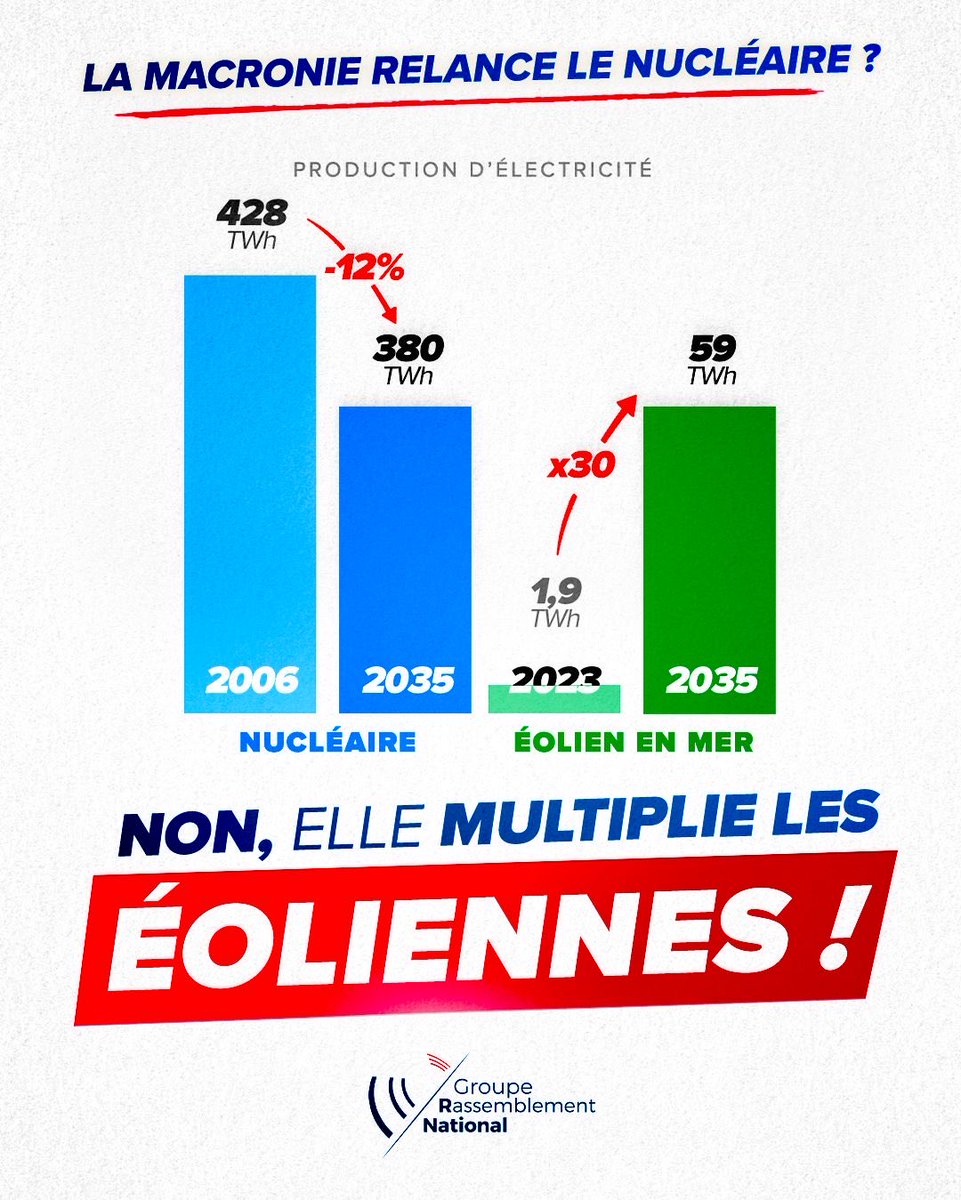 La macronie s’apprête à passer en force en multipliant les mensonges sur la “relance” énergétique.

Sous l’impulsion de Bruxelles, la PPE3 accélère l’éolien et le solaire importé au lieu de valoriser les atouts de notre génie national.

Ce choix idéologique affaiblit notre