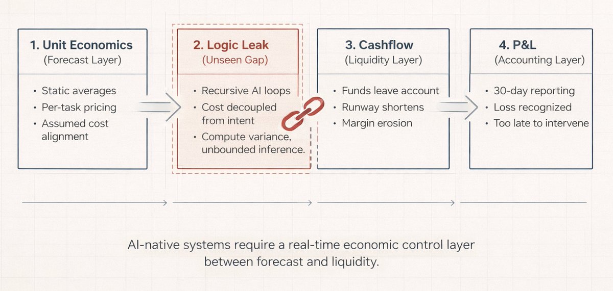 Monetisedev's tweet image. AI native businesses don’t fail in accounting.

They fail in the gap between forecasted unit economics and actual cash movement.

Recursive agents execute thousands of decisions per user.

Averages look healthy.
Margins quietly erode.
There’s a missing control layer between…