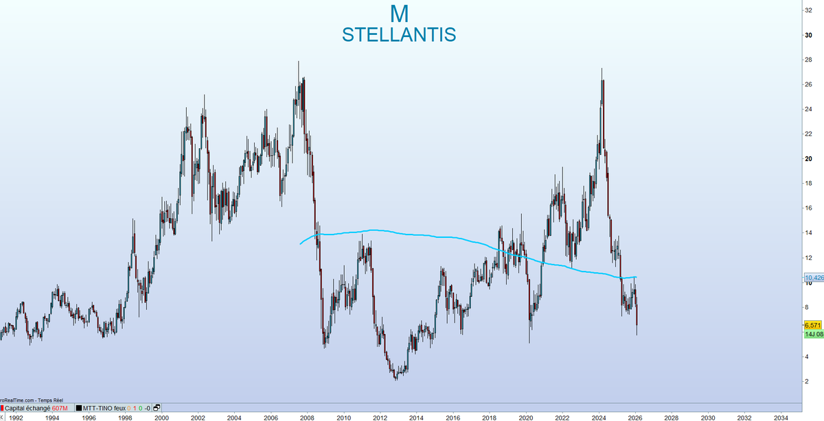 🇫🇷 STELLANTIS

Le titre sera-t-il toujours en danger à la fin de 2026 ?

Mon avis en vidéo
👉 youtu.be/1xXLM7FnIoo