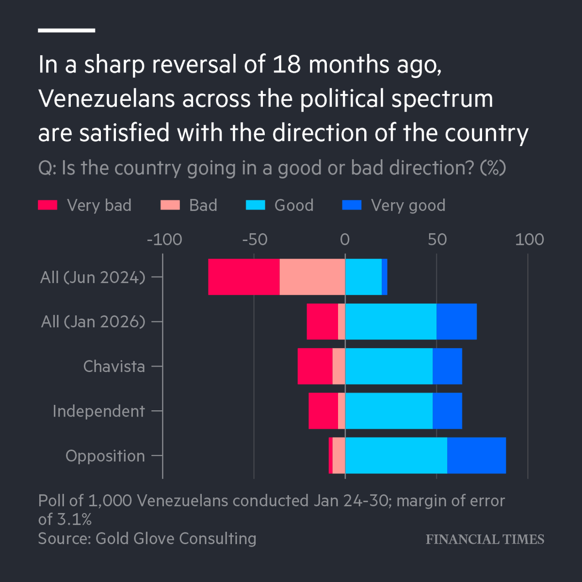 Venezuelans are more optimistic about the future after the US seized authoritarian leader Nicolás Maduro, and want free elections held this year. ft.trib.al/4tGOIxv
