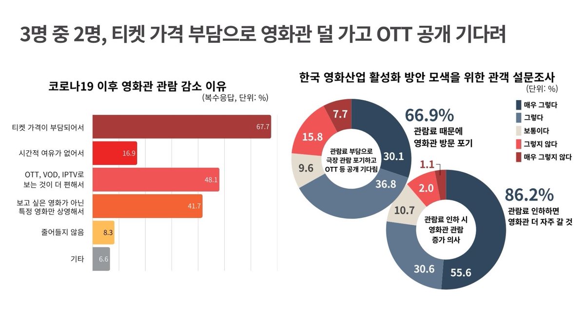 관객 3명 중 2명, “영화 티켓 가격 비싸서 안 본다”
영화인연대·참여연대, 영화 관람객 638명 대상 설문조사 보고서 발표

출처: peoplepower21.org/stablelife/201…
