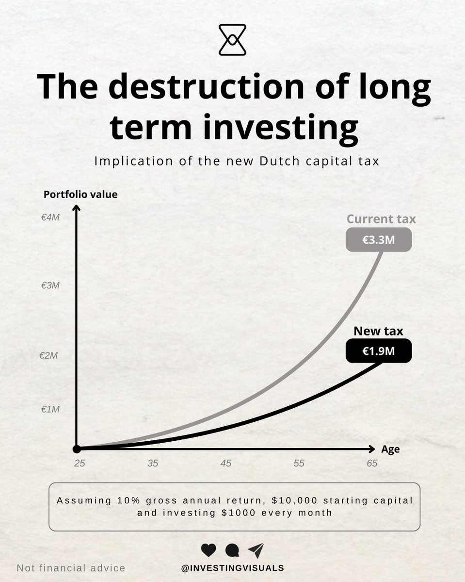 InvestingVisual's tweet image. The Dutch government is destroying long term compounding by introducing a 36% tax on unrealized gains.

As a Dutch citizen and long term investor, I’m at a loss for words about the lack of vision behind this new tax. I normally don’t post anything politically related, but what…