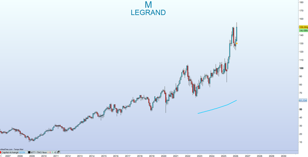 🇫🇷 LEGRAND

Cette action peut-elle rester parmi les valeurs dominantes d’ici fin 2026 ?

Mon avis en vidéo
👉 youtu.be/1xXLM7FnIoo