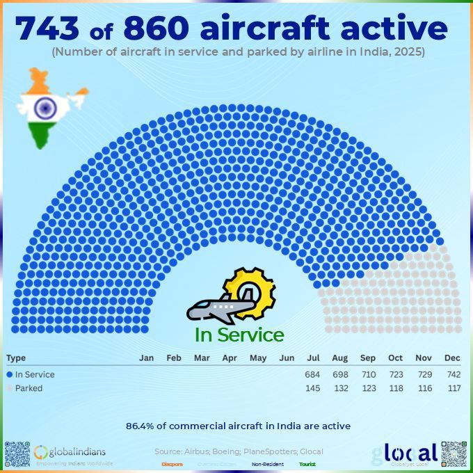 India Fleet: 117 Planes on Holiday!
India parks 117 aircraft vs 733 active (Feb'26). 14.5% sit idle from total. 85.5% fly passengers. Glocal sees 30 return by year-end. Parked = full airline size. Utilisation gap? #Glocal #IndiaAviation