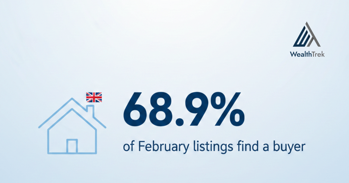 Selling? Now is the best time! 🏡

Data shows current listings have a 68.9% success rate—the highest of the year 📈

💡 Investor Tip: Finish refurbs now to hit peak demand

See why Feb beats the rest:  👉  wealthtrek.co.za/insight/februa…