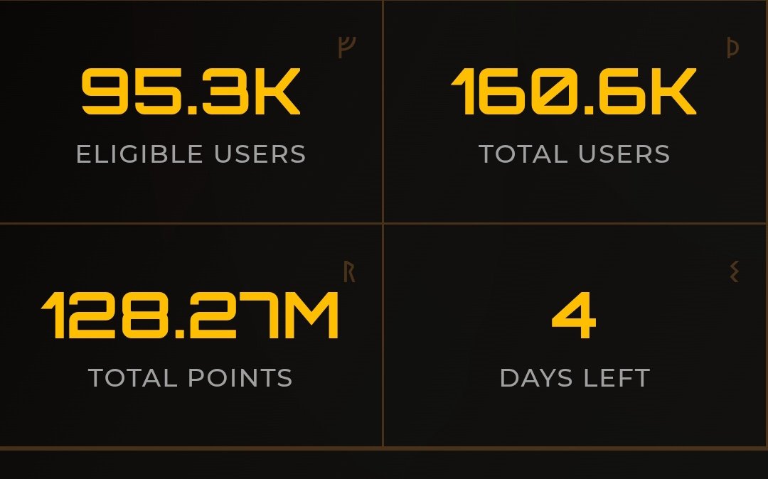 Community Energy 👇

3 Days Left ⏳

160K+ In

95K+ Locked In

128M+ Points Strong 💪

Final grind with <a href="/Zetarium_/">Zetarium</a> 🚀