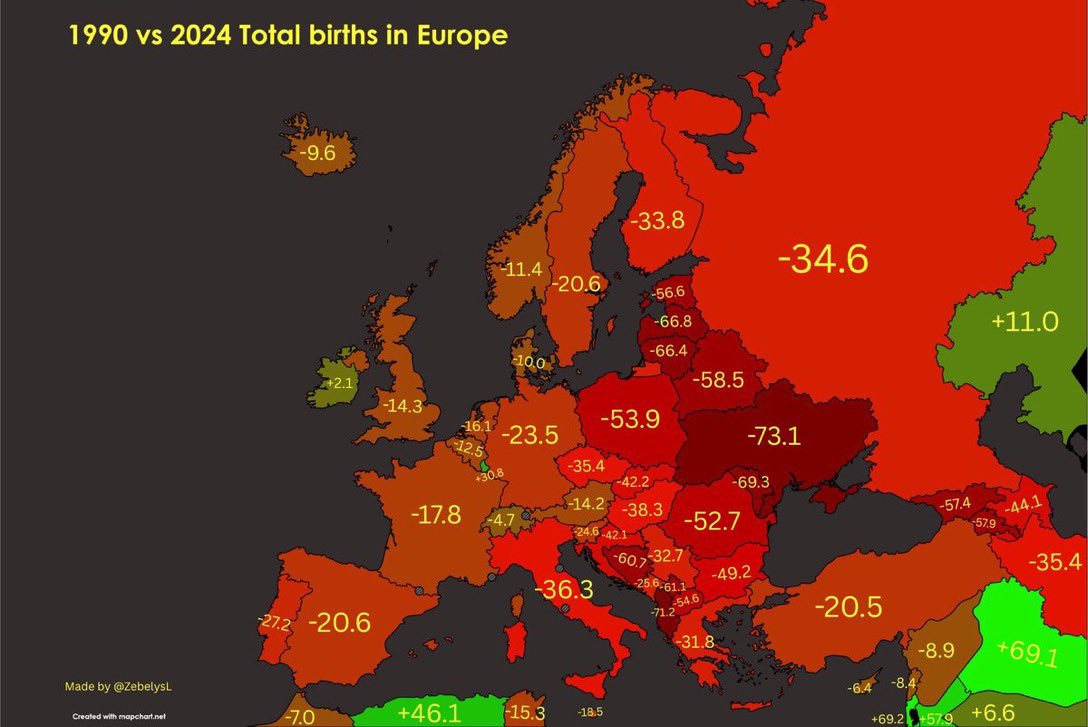 This is probably the scariest chart you’ll see today: births in 2024 vs. 1990.

Many European societies will cease to exist as we know them today. The problem is that it’s a slow process, and people still don’t realize the coming disaster. Good luck with real estate and pensions.