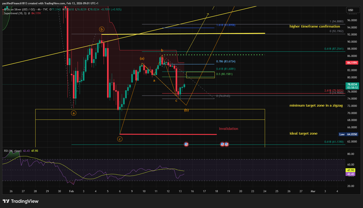 Brikka_trading's tweet photo. $Silver if the market makes a LH around the 0.5-0.618 fib retracement zone, then further bearish price action should play out. Making a HL above that would signal at least a wave C is underway toward target level. There is not much space left for a wave c of (b) for the bulls in an expanded flat. Breaching yesterday's low would indicate bears gaining control. 
#Commodities