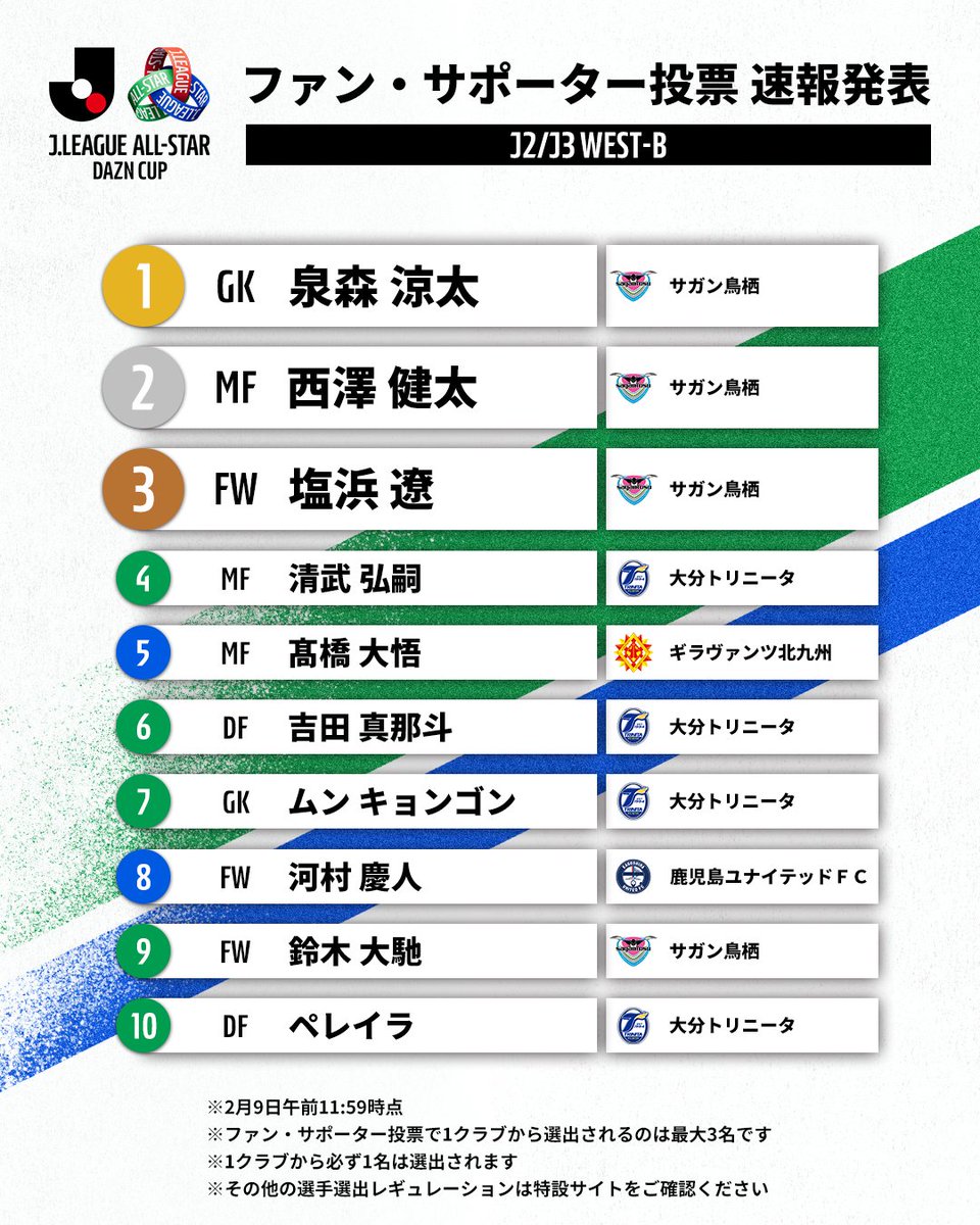J_League's tweet photo. #ＪリーグオールスターDAZNカップ
ファン・サポーター投票 速報発表！📢

Ｊ２・Ｊ３【WEST-B】
🏆️ 選手得票TOP10 / クラブ別得票TOP3
🗳️ 集計期間：〜2/9(月) 11時59分

得票数1位は、サガン鳥栖の泉森涼太選手！🥇

速報結果詳細
🔗https://t.co/FPWhB2cW1g

投票はこちらから｜毎週投稿できます！
🔗https://t.co/8QsvyjJ8Cx